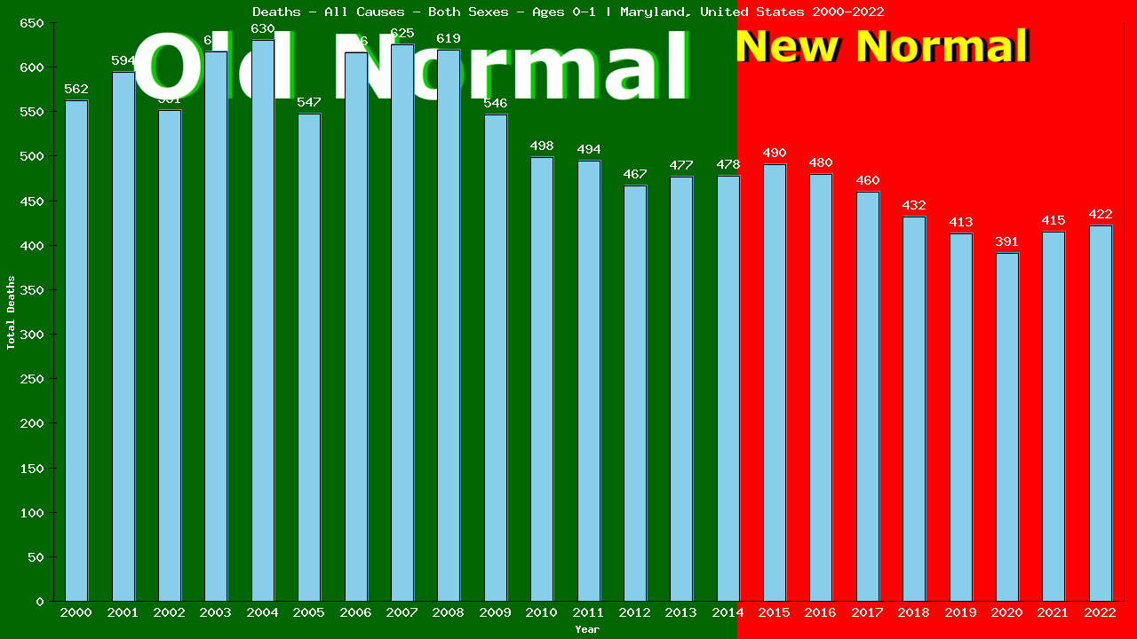 Graph showing Deaths - All Causes - Both Sexes - In Their First Year Of Life | Maryland, United-states